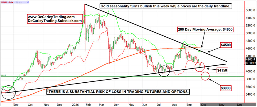 The immediate outlook for gold looks bullish